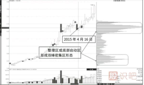突破后盤(pán)中下破的高位峰-與-回調后的高低雙峰形態(tài)