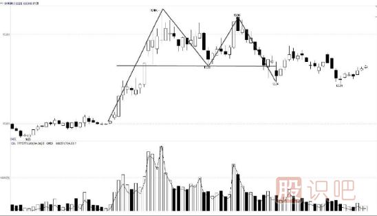 <a href=http://m.xinzhai8.com/jsfx/K/ target=_blank class=infotextkey>K線(xiàn)</a>組合頂部<a href=http://m.xinzhai8.com/cgjq/mc/ target=_blank class=infotextkey>賣(mài)出</a>形態(tài)-雙重頂及三重頂形態(tài)實(shí)戰解析