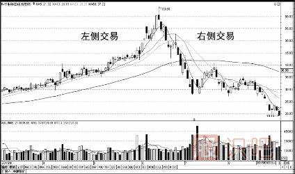 短線(xiàn)交易技巧-避開(kāi)左側交易，參與右側交易