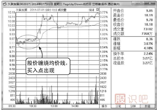 從分時(shí)圖的均價(jià)線(xiàn)判斷買(mǎi)賣(mài)點(diǎn)