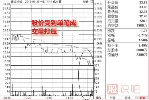 分時(shí)走勢中出現大單快速打壓股價(jià)該如何分析？