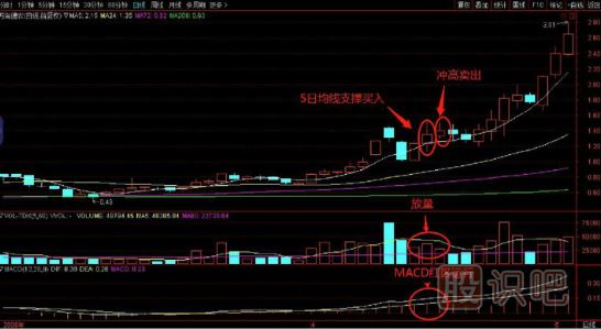 5日均線(xiàn)支撐時(shí)買(mǎi)入法