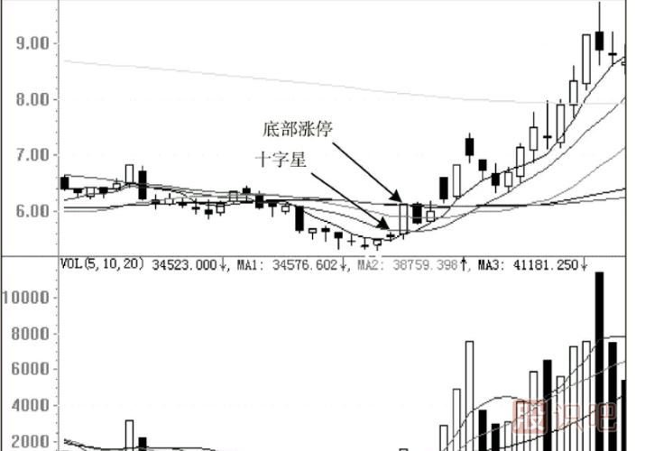 股票的最佳買(mǎi)賣(mài)點(diǎn)分析及形態(tài)介紹（圖解）