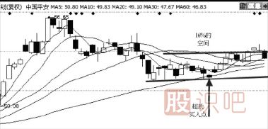 教您如何區分超跌的股票還有沒(méi)有主力莊家
