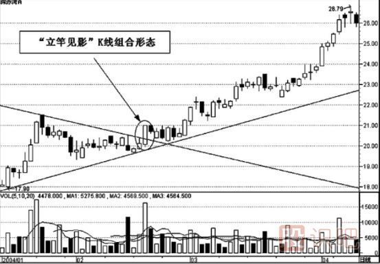 經(jīng)典K線(xiàn)組合看漲形態(tài)的選股技巧