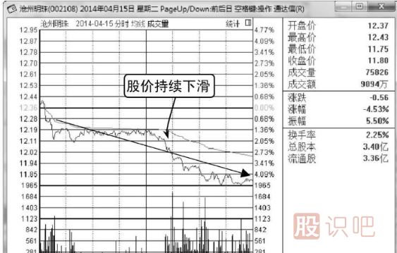 打壓式洗盤(pán)分時(shí)圖形態(tài)（圖解）