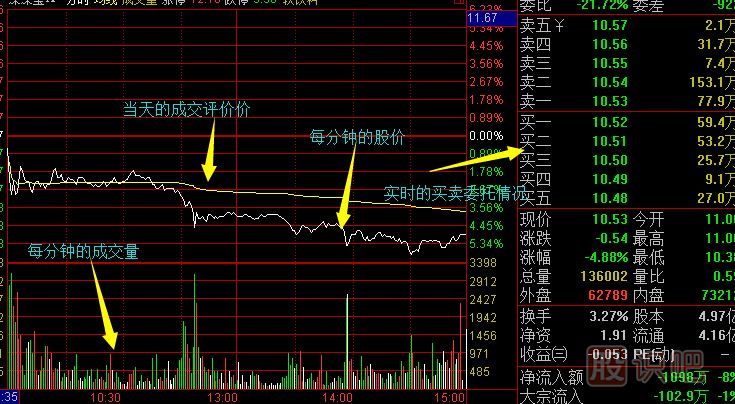 怎么看股票分時(shí)圖,分時(shí)圖是什么意思