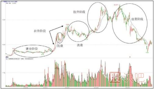 主力操盤(pán)步驟-吸、拉、洗、派-是操盤(pán)過(guò)程的主要環(huán)節