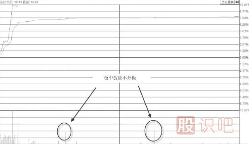 大幅放量沖漲停板形態(tài)后市分析