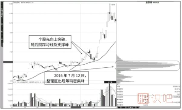 移動(dòng)均線(xiàn)指標結合籌碼分布圖指標-判斷股票后期走勢