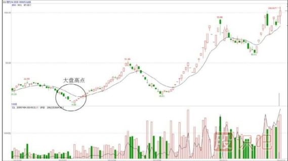 有主力資金入駐的股票與無(wú)資金入駐的股票區分