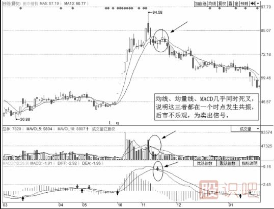 個(gè)股的技術(shù)面的賣(mài)點(diǎn)分析-三線(xiàn)共振賣(mài)點(diǎn)
