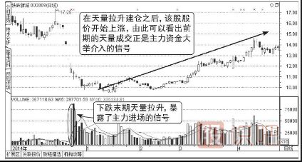 天量見(jiàn)天價(jià)-天量之后如何分析（圖解）