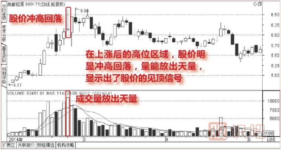高位天量天價(jià)見(jiàn)頂走勢圖