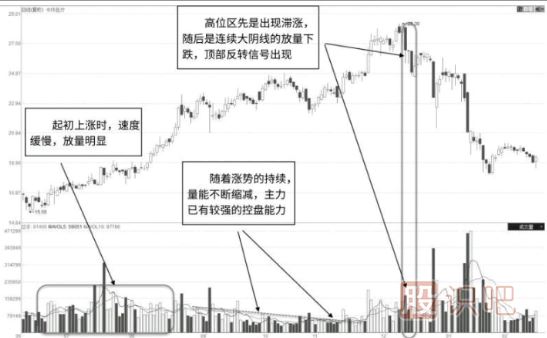 從成交量特征中抓即將拉升的股票-成交量選股技巧