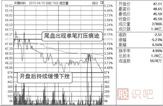 分時(shí)走勢中出現大單快速打壓股價(jià)該如何分析？