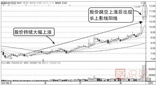 誘空K線(xiàn)圖形態(tài)之長(cháng)上影線(xiàn)假見(jiàn)頂形態(tài)