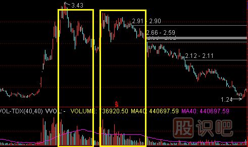 高位放量滯漲的<a href=http://m.xinzhai8.com/cgjq/mc/ target=_blank class=infotextkey>賣(mài)出</a>技巧