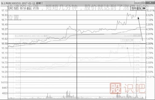 什么樣的分時(shí)圖會(huì )漲停？即將漲停買(mǎi)入法