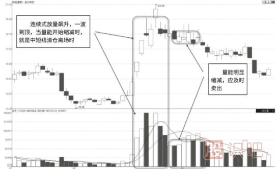 怎么看股票的連續放量形態(tài)-連續放量的原因又是什么？