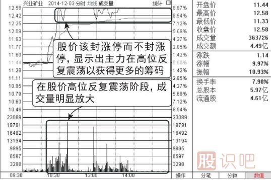 開(kāi)盤(pán)放量漲停,尾盤(pán)收大陰線(xiàn)的洗盤(pán)圖形