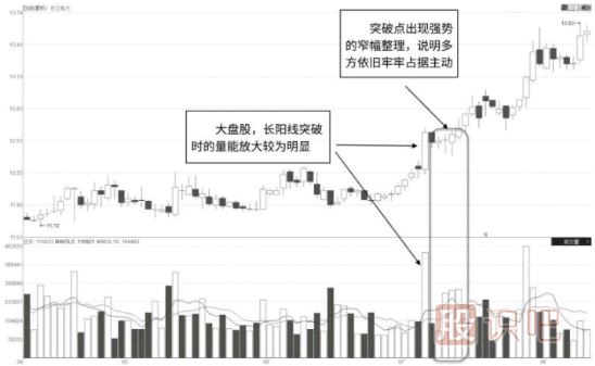 長(cháng)陽(yáng)突破點(diǎn)極窄幅放量整理形態(tài)解讀（K線(xiàn)圖圖解）
