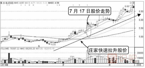 莊家快速拉升的分時(shí)圖形態(tài)（圖解）