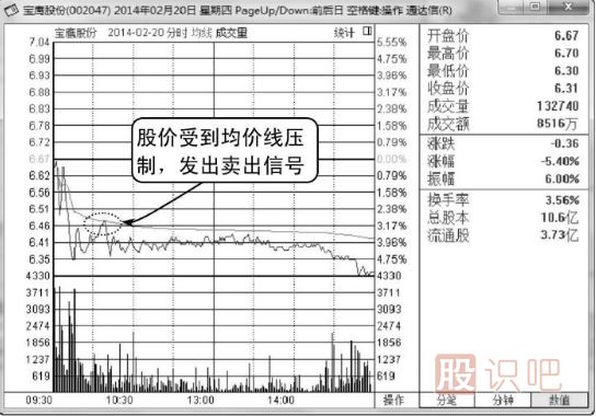 股價(jià)一直無(wú)法突破均價(jià)線(xiàn)應及時(shí)賣(mài)出（圖解）