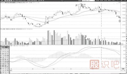 縮量后的<a href=http://m.xinzhai8.com/jsfx/MACD/ target=_blank class=infotextkey>MACD</a>頂背離賣(mài)出機會(huì )