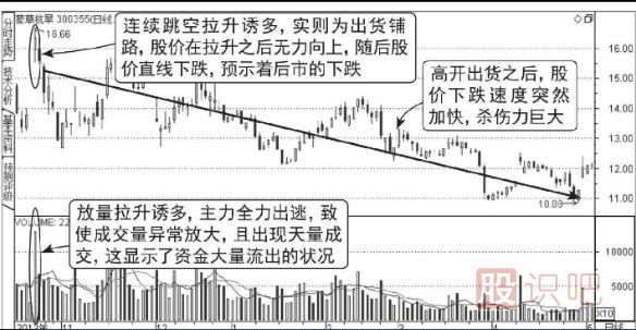 下跌途中天量拉高出貨圖形（圖解）