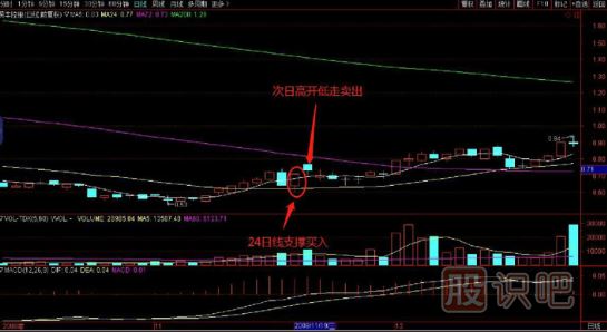 均線(xiàn)支撐分析與-24日均線(xiàn)支撐買(mǎi)入絕招