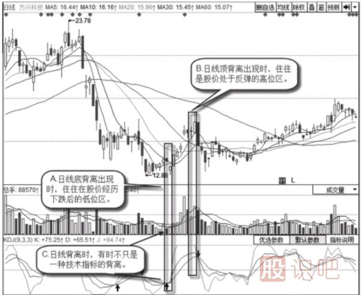 怎么看日<a href=http://m.xinzhai8.com/jsfx/K/ target=_blank class=infotextkey>K線(xiàn)</a>上的背離