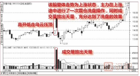 上升途中天量震倉圖譜（圖解）