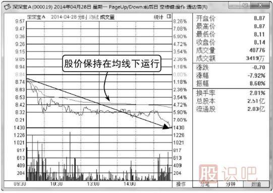 怎樣看分時(shí)圖與均價(jià)線(xiàn)