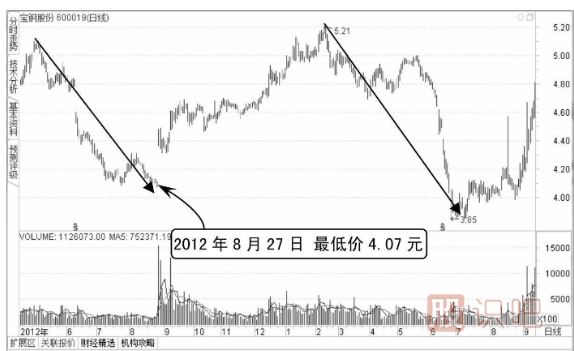 如何通過(guò)技術(shù)分析看主力的誘空與誘多