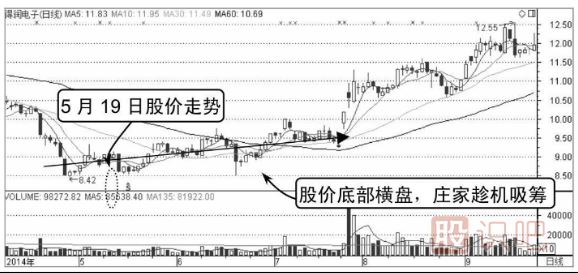 主力莊家建倉時(shí)的分時(shí)圖形態(tài)