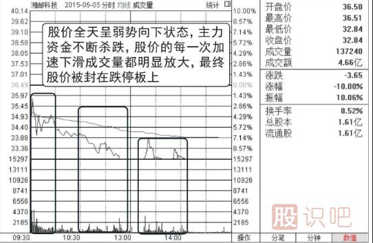 高位放量跌停-穩穩的看跌形態(tài)