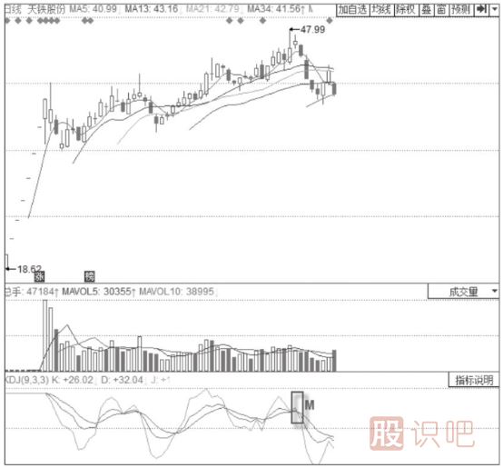 KDJ+MACD經(jīng)典賣(mài)出形態(tài)+MACD 0軸附近震蕩+KDJ“死叉”形態(tài)