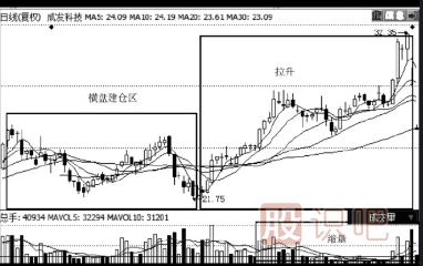 縮量上漲意味著(zhù)什么-縮量上漲是高控盤(pán)嗎？