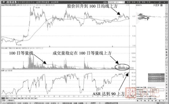 100日均線(xiàn)附近頭肩底反轉形態(tài)