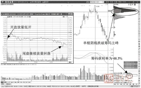 股價(jià)跌破籌碼主峰的出貨信號