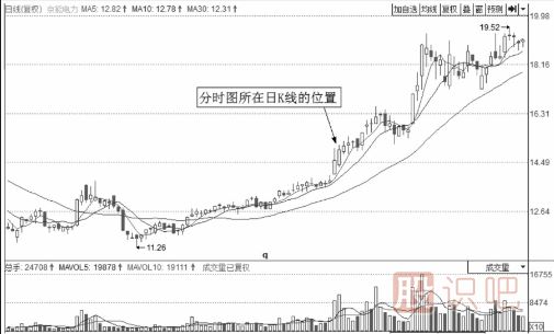 分時(shí)圖走勢中的V形反轉買(mǎi)入形態(tài)