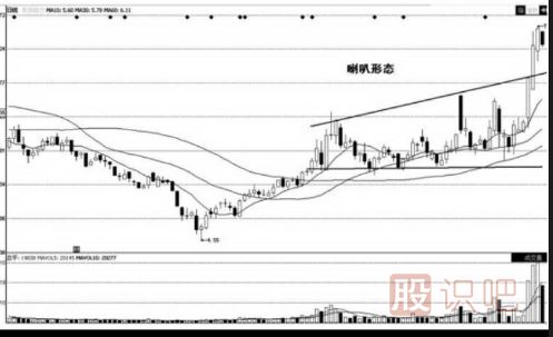 <a href=http://m.xinzhai8.com/jsfx/K/ target=_blank class=infotextkey>K線(xiàn)</a>圖的喇叭形態(tài)（圖解）