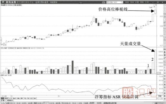 成交量拉升形態(tài)-天量拉升陽(yáng)線(xiàn)