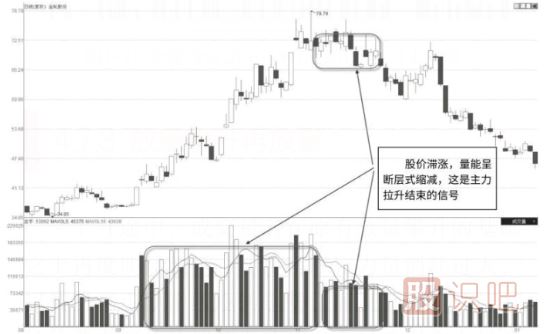 出貨環(huán)節量?jì)r(jià)特征-從成交量分析股票是否在出貨