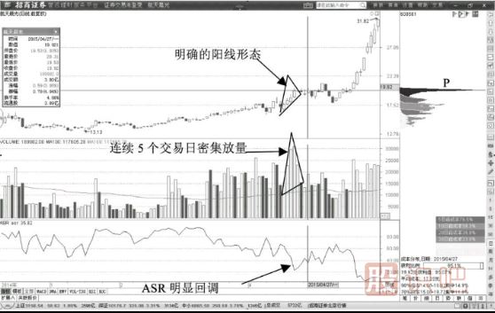 主力<a href=http://m.xinzhai8.com/GPRM/sy/2038.html target=_blank class=infotextkey>洗盤(pán)</a>形態(tài)-連續放量回升陽(yáng)線(xiàn)與連續放量下跌<a href=http://m.xinzhai8.com/GPRM/sy/1028.html target=_blank class=infotextkey>陰線(xiàn)</a>