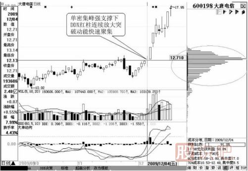 從移動(dòng)籌碼分布尋找黑馬股的啟動(dòng)點(diǎn)