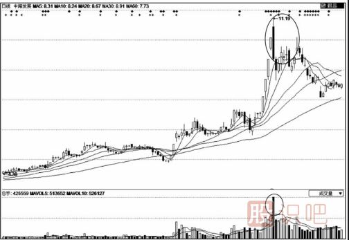 成交量放大股價(jià)卻下跌是<a href=http://m.xinzhai8.com/GPRM/sy/1961.html target=_blank class=infotextkey>出貨</a>嗎？