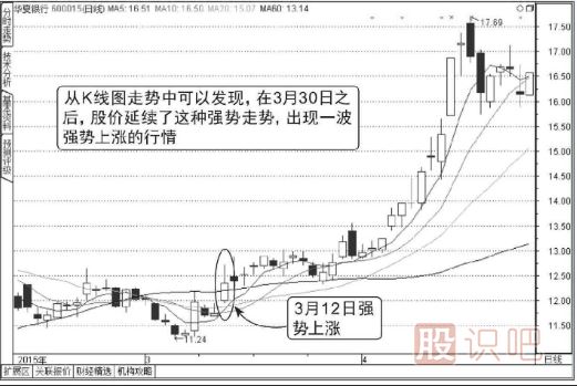 怎么分析分時(shí)圖盤(pán)中走勢（圖解）