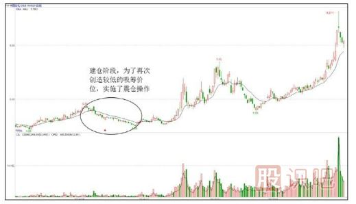 股票為什么要洗盤(pán)？